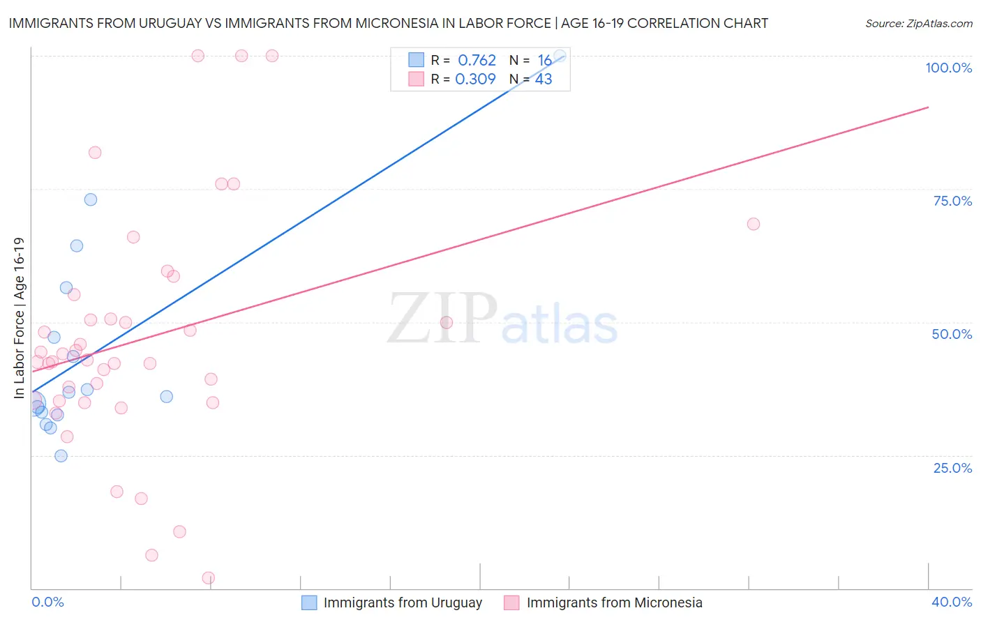 Immigrants from Uruguay vs Immigrants from Micronesia In Labor Force | Age 16-19