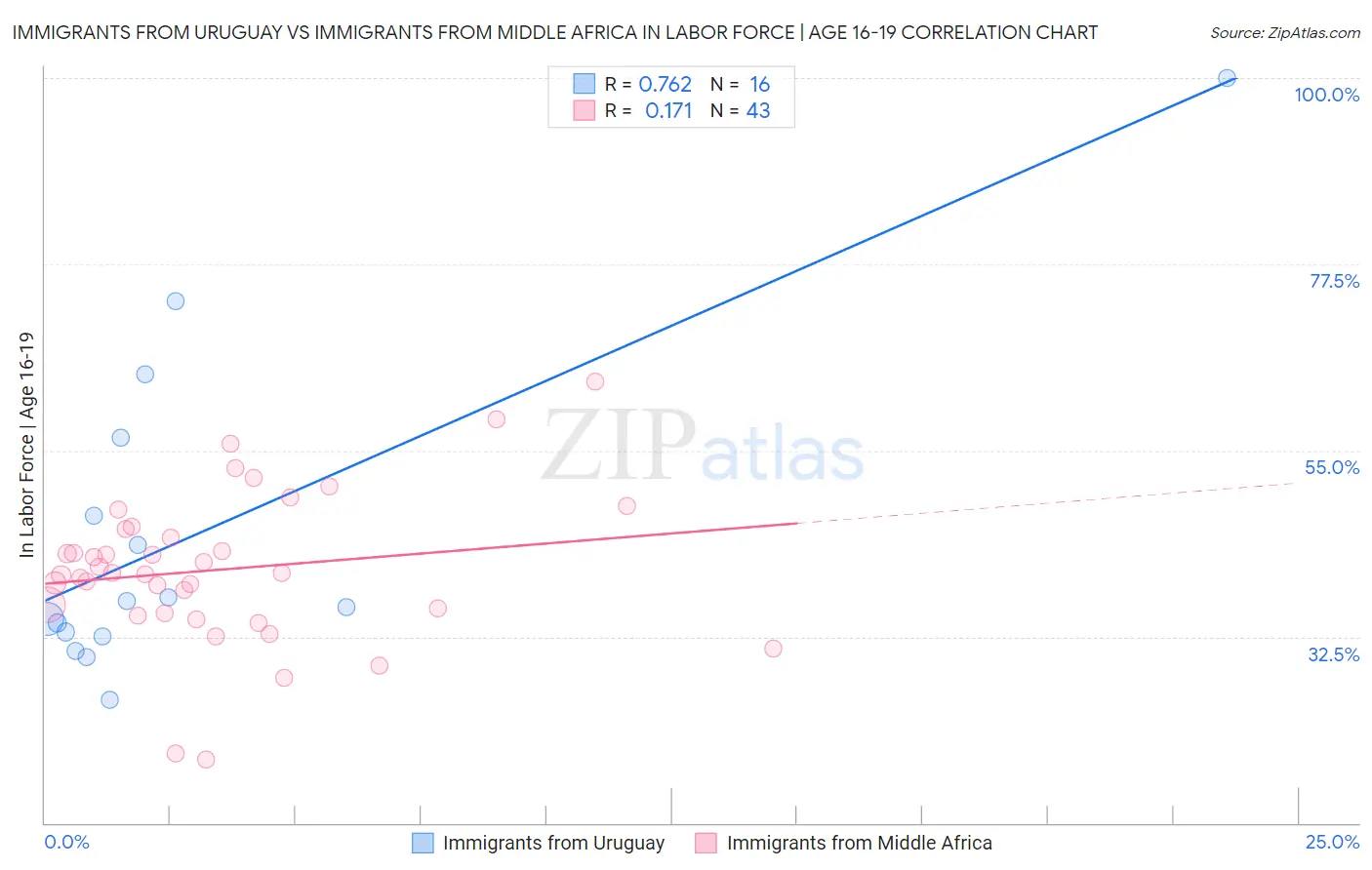 Immigrants from Uruguay vs Immigrants from Middle Africa In Labor Force | Age 16-19