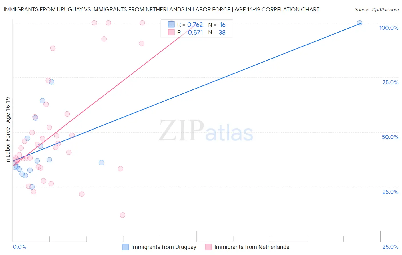 Immigrants from Uruguay vs Immigrants from Netherlands In Labor Force | Age 16-19