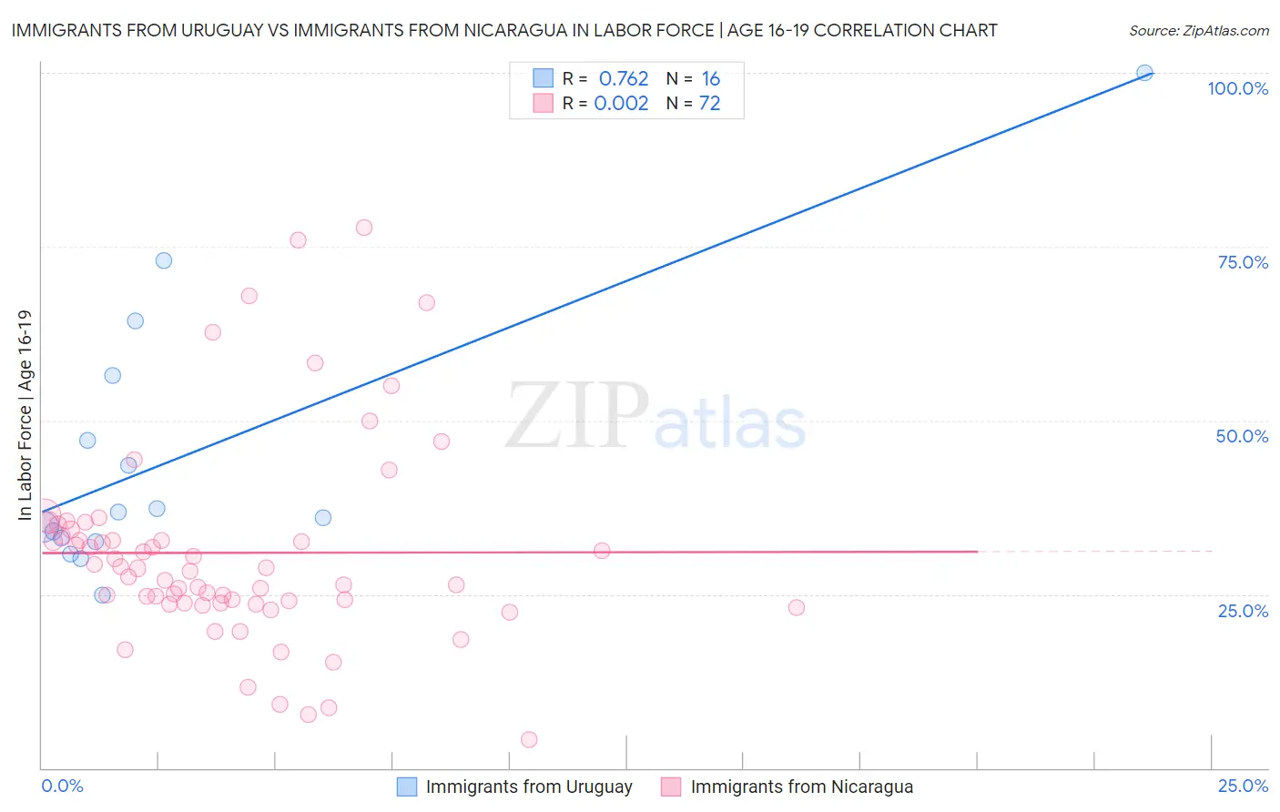 Immigrants from Uruguay vs Immigrants from Nicaragua In Labor Force | Age 16-19