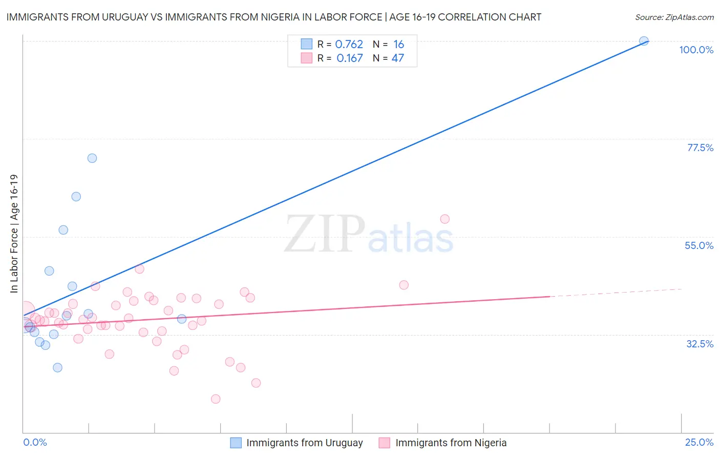 Immigrants from Uruguay vs Immigrants from Nigeria In Labor Force | Age 16-19