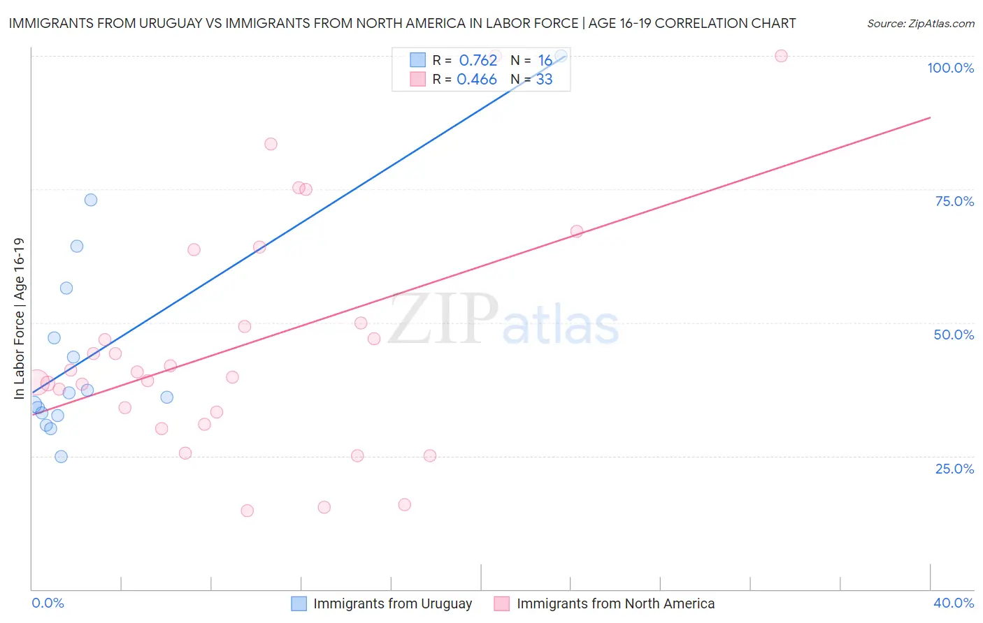 Immigrants from Uruguay vs Immigrants from North America In Labor Force | Age 16-19