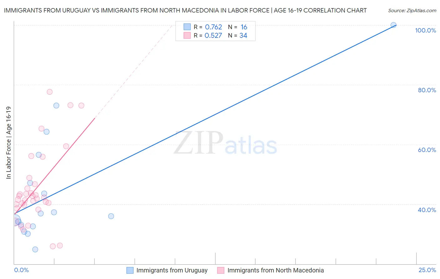 Immigrants from Uruguay vs Immigrants from North Macedonia In Labor Force | Age 16-19
