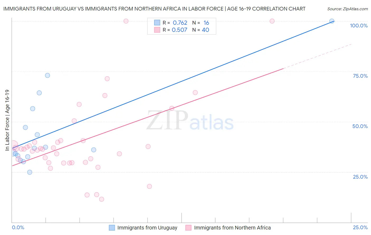Immigrants from Uruguay vs Immigrants from Northern Africa In Labor Force | Age 16-19