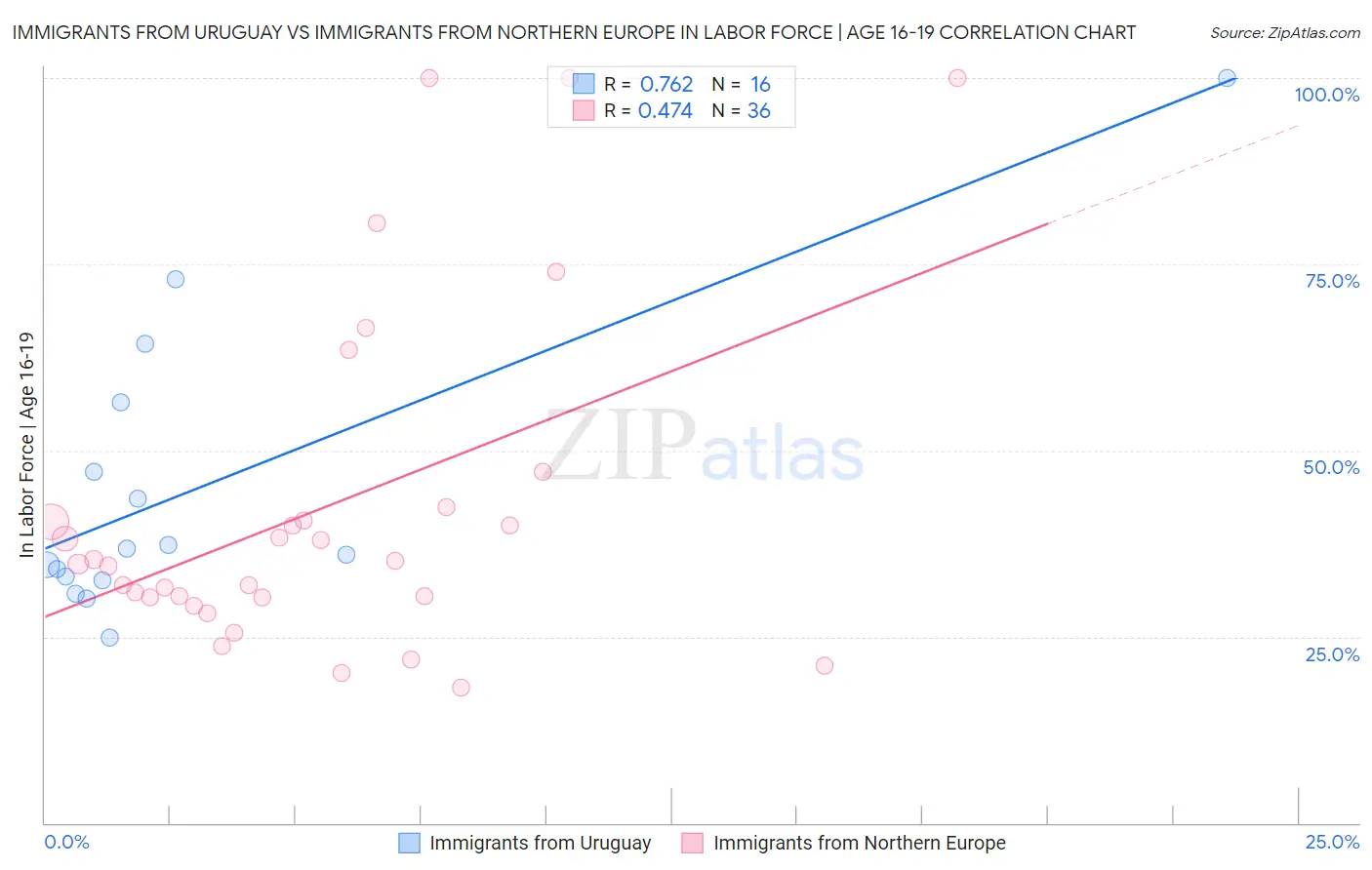 Immigrants from Uruguay vs Immigrants from Northern Europe In Labor Force | Age 16-19