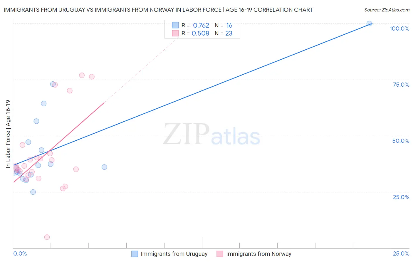 Immigrants from Uruguay vs Immigrants from Norway In Labor Force | Age 16-19