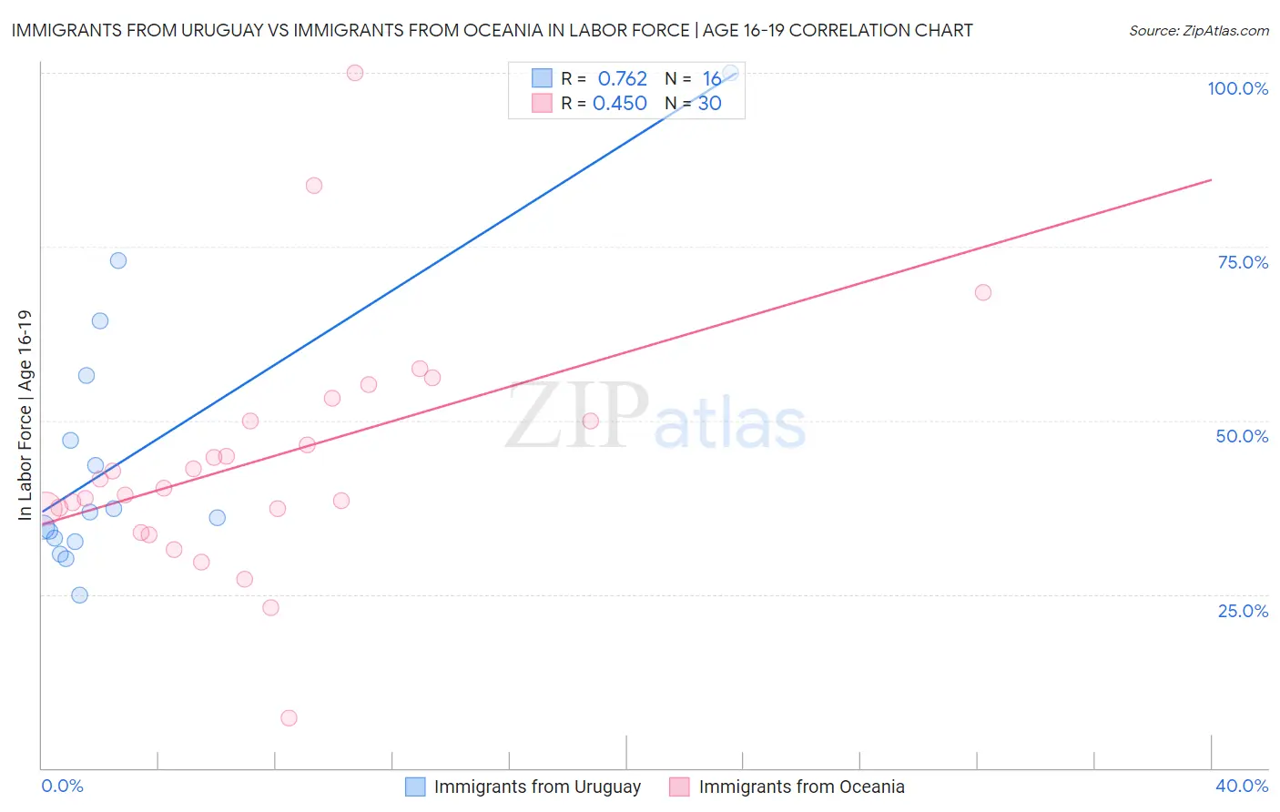 Immigrants from Uruguay vs Immigrants from Oceania In Labor Force | Age 16-19