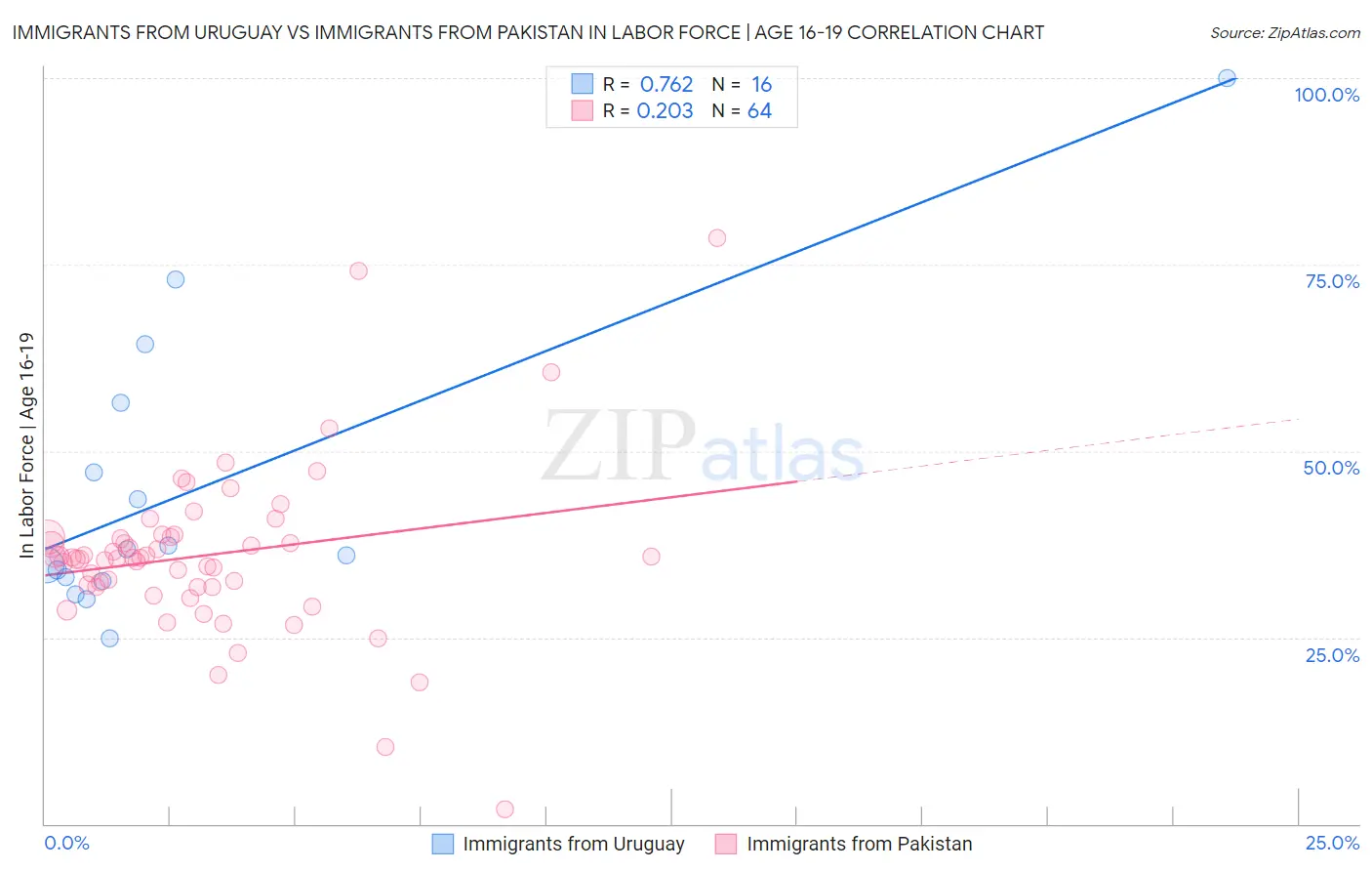 Immigrants from Uruguay vs Immigrants from Pakistan In Labor Force | Age 16-19