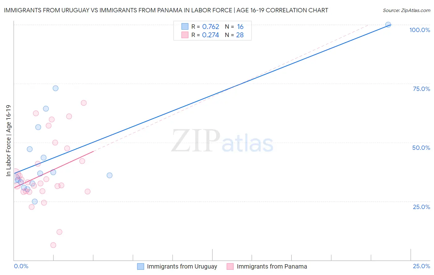 Immigrants from Uruguay vs Immigrants from Panama In Labor Force | Age 16-19