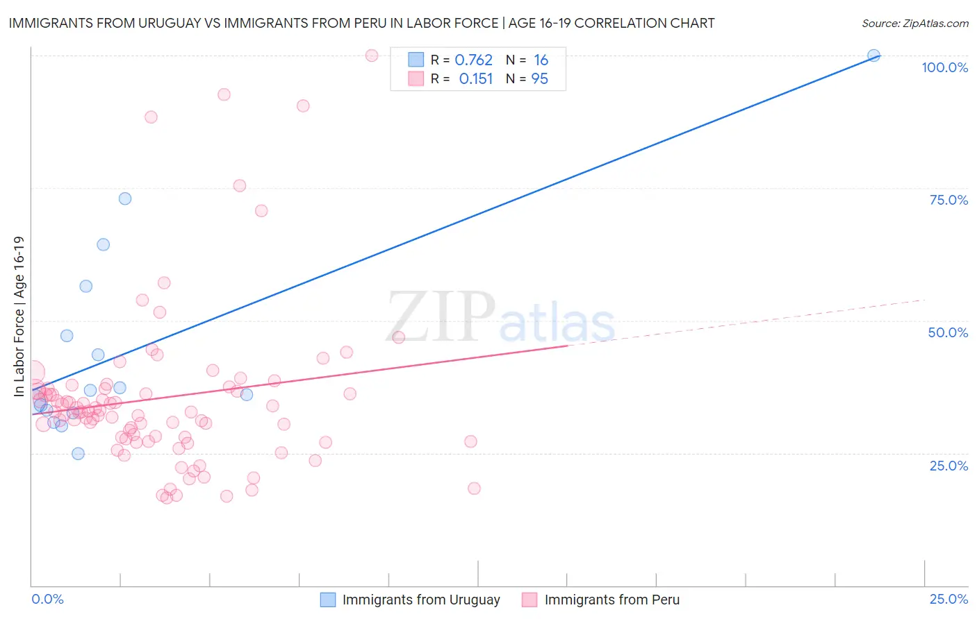 Immigrants from Uruguay vs Immigrants from Peru In Labor Force | Age 16-19