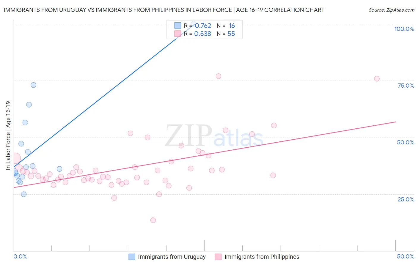 Immigrants from Uruguay vs Immigrants from Philippines In Labor Force | Age 16-19