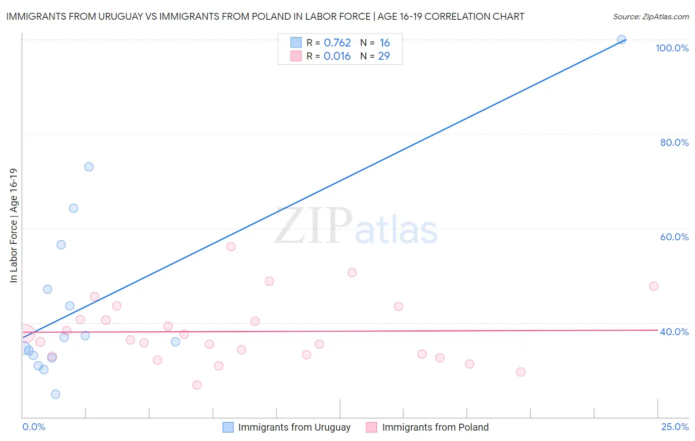 Immigrants from Uruguay vs Immigrants from Poland In Labor Force | Age 16-19