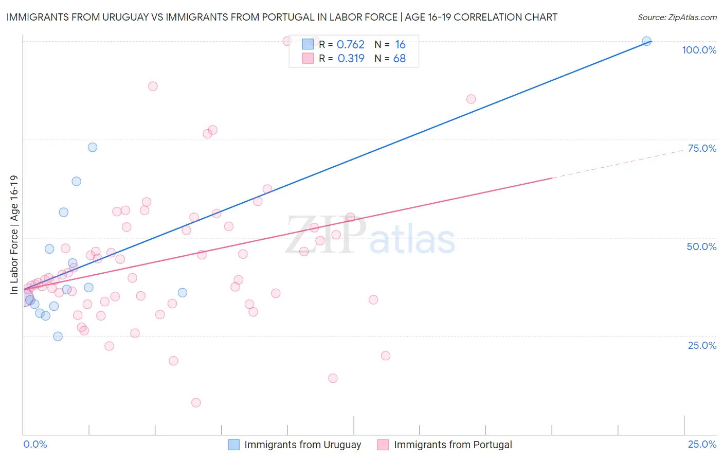 Immigrants from Uruguay vs Immigrants from Portugal In Labor Force | Age 16-19