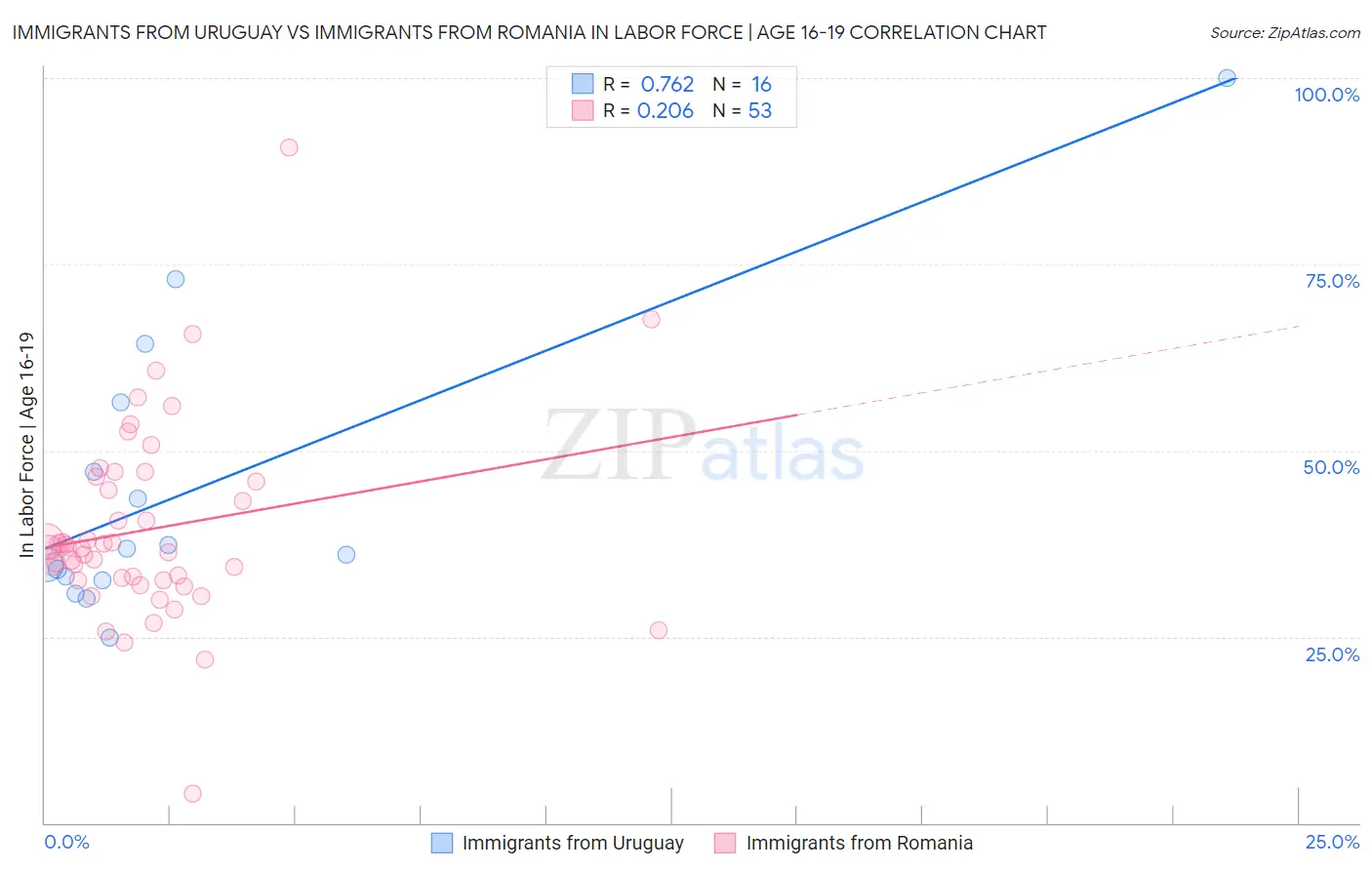 Immigrants from Uruguay vs Immigrants from Romania In Labor Force | Age 16-19