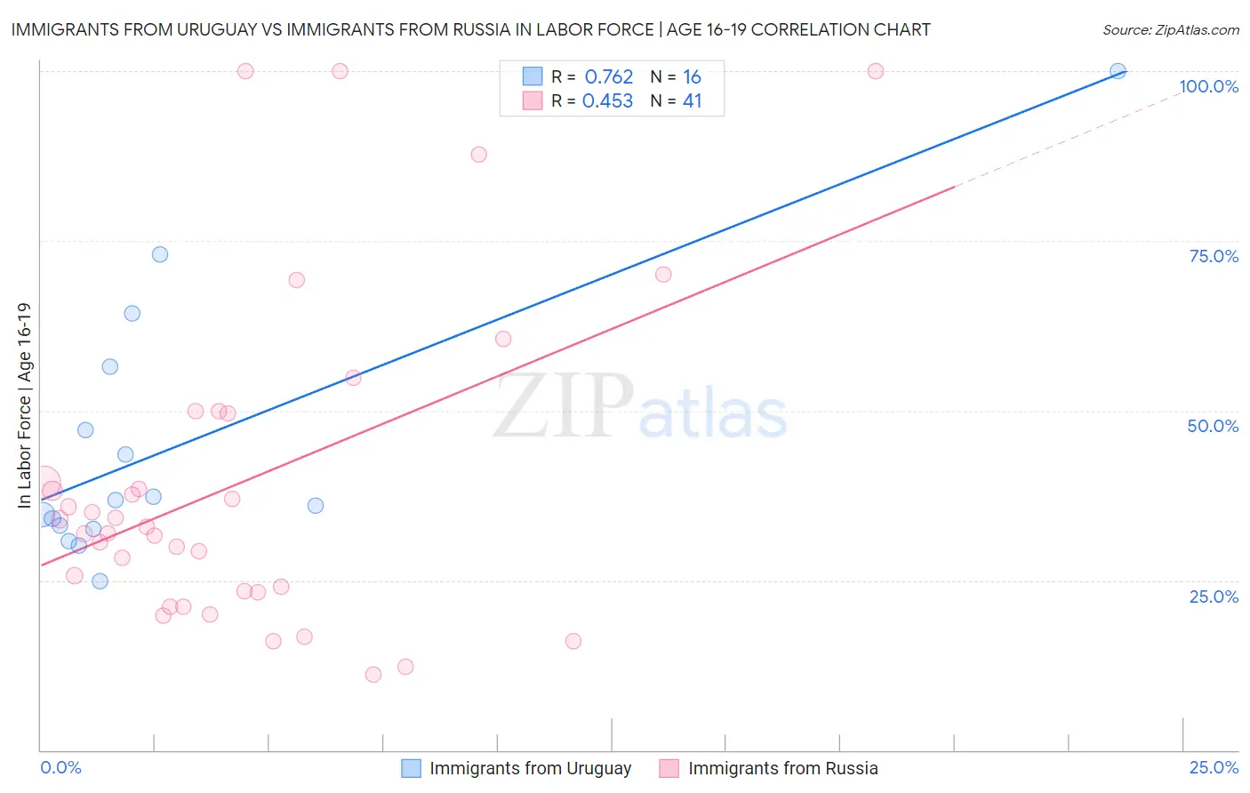 Immigrants from Uruguay vs Immigrants from Russia In Labor Force | Age 16-19