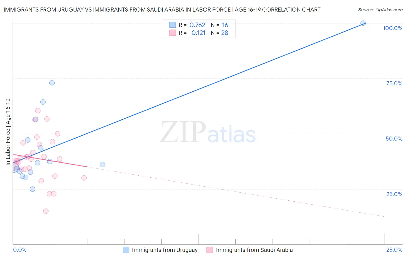 Immigrants from Uruguay vs Immigrants from Saudi Arabia In Labor Force | Age 16-19