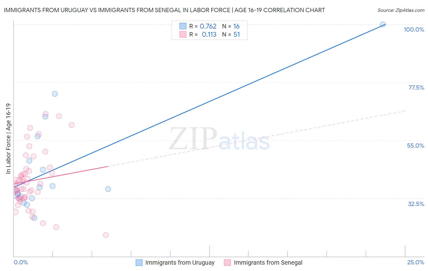 Immigrants from Uruguay vs Immigrants from Senegal In Labor Force | Age 16-19