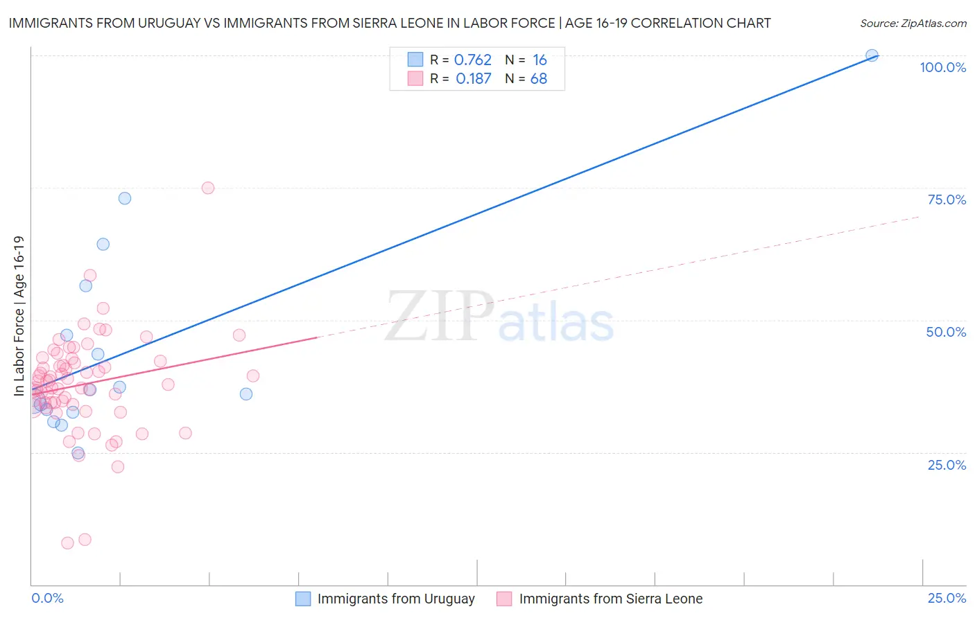 Immigrants from Uruguay vs Immigrants from Sierra Leone In Labor Force | Age 16-19