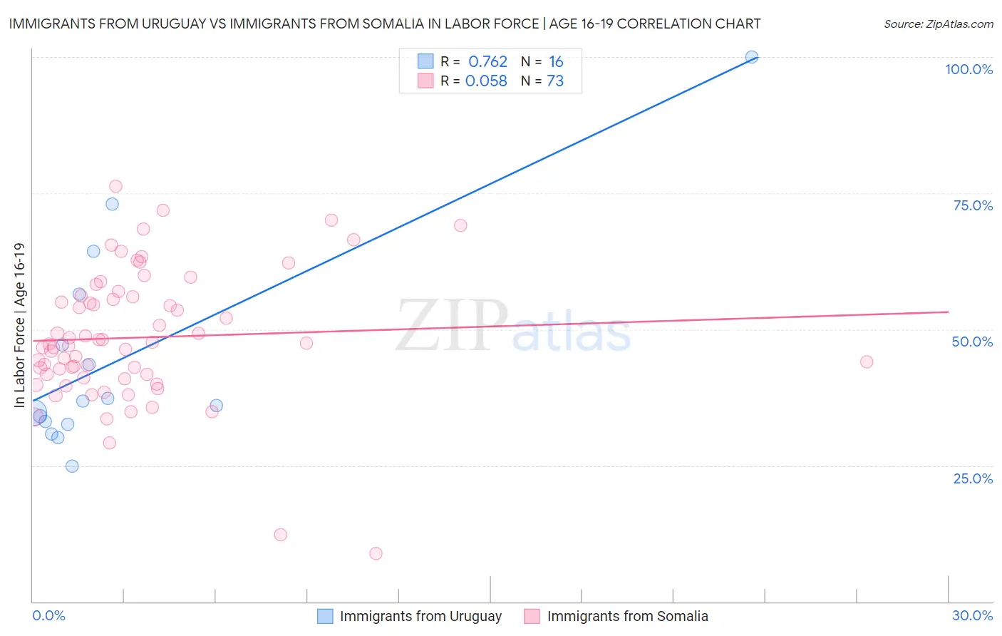 Immigrants from Uruguay vs Immigrants from Somalia In Labor Force | Age 16-19