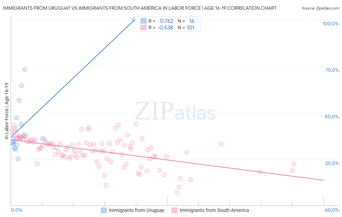 Immigrants from Uruguay vs Immigrants from South America In Labor Force | Age 16-19
