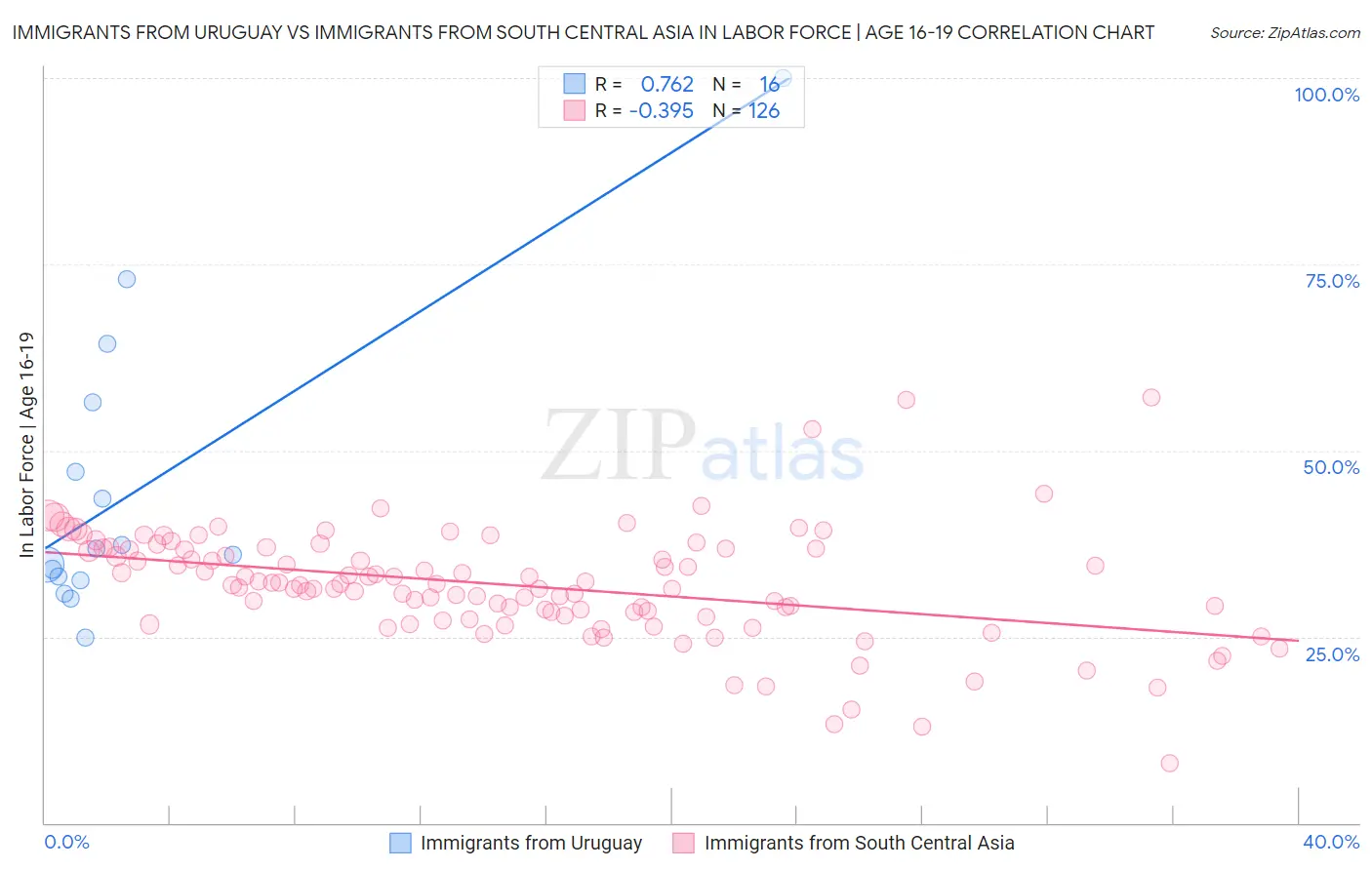 Immigrants from Uruguay vs Immigrants from South Central Asia In Labor Force | Age 16-19