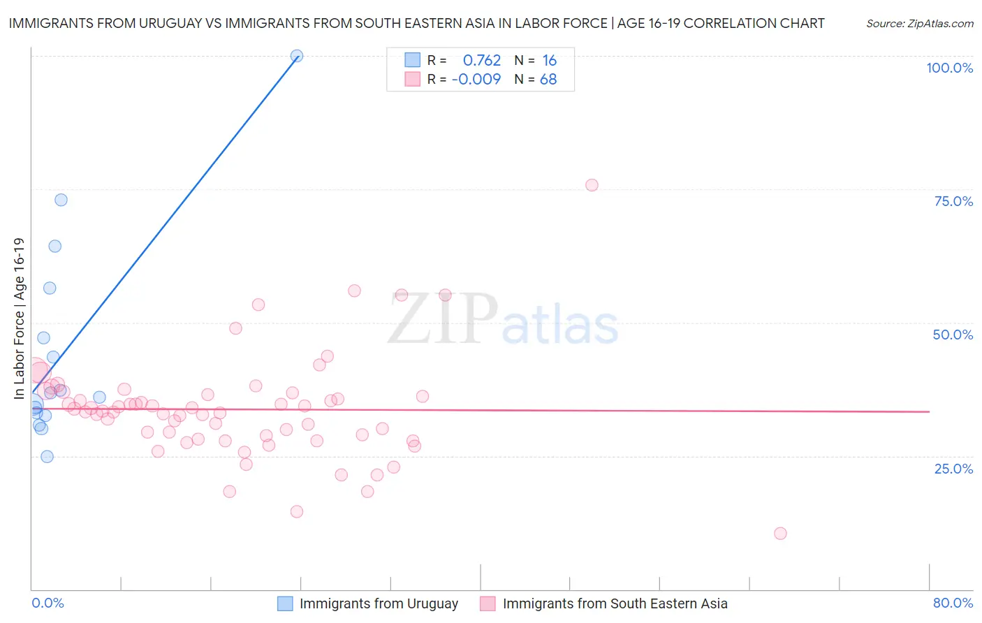 Immigrants from Uruguay vs Immigrants from South Eastern Asia In Labor Force | Age 16-19