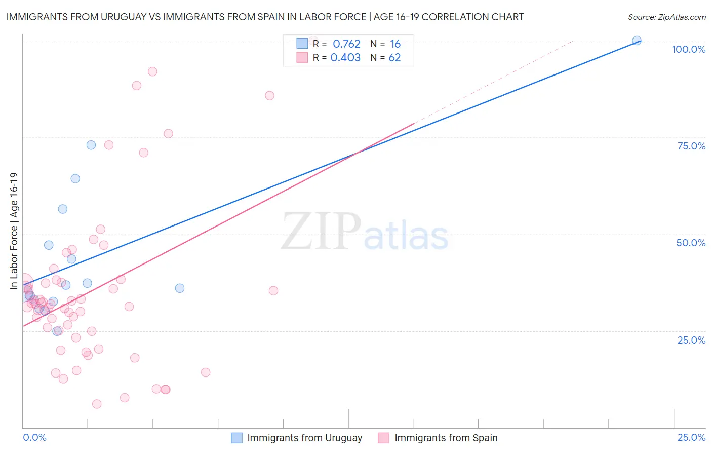 Immigrants from Uruguay vs Immigrants from Spain In Labor Force | Age 16-19
