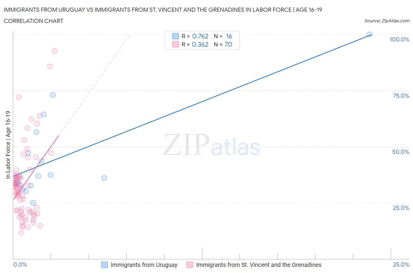Immigrants from Uruguay vs Immigrants from St. Vincent and the Grenadines In Labor Force | Age 16-19