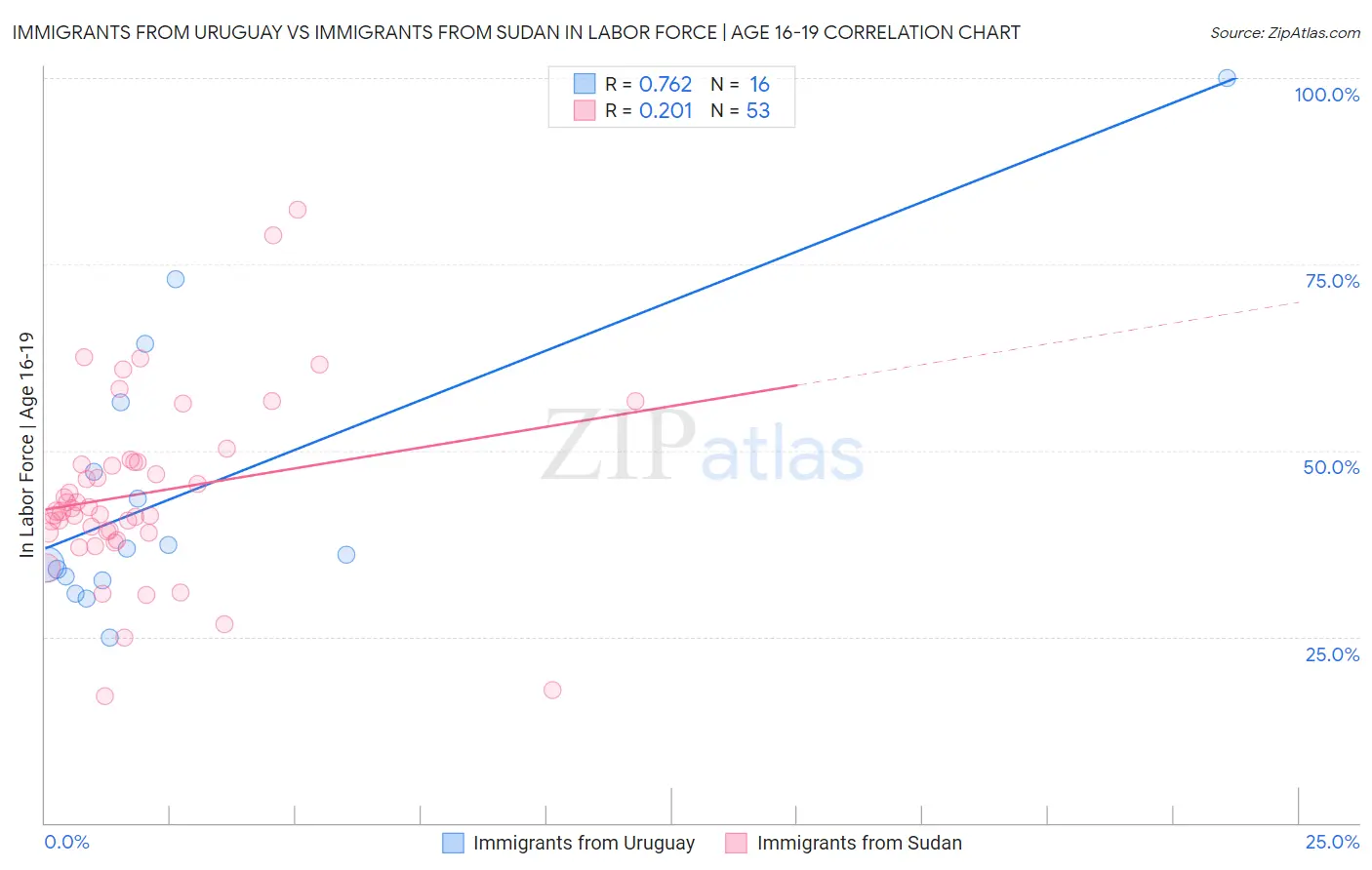 Immigrants from Uruguay vs Immigrants from Sudan In Labor Force | Age 16-19