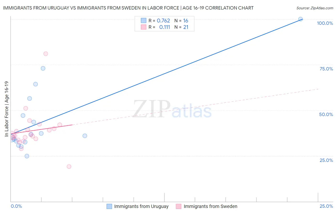 Immigrants from Uruguay vs Immigrants from Sweden In Labor Force | Age 16-19