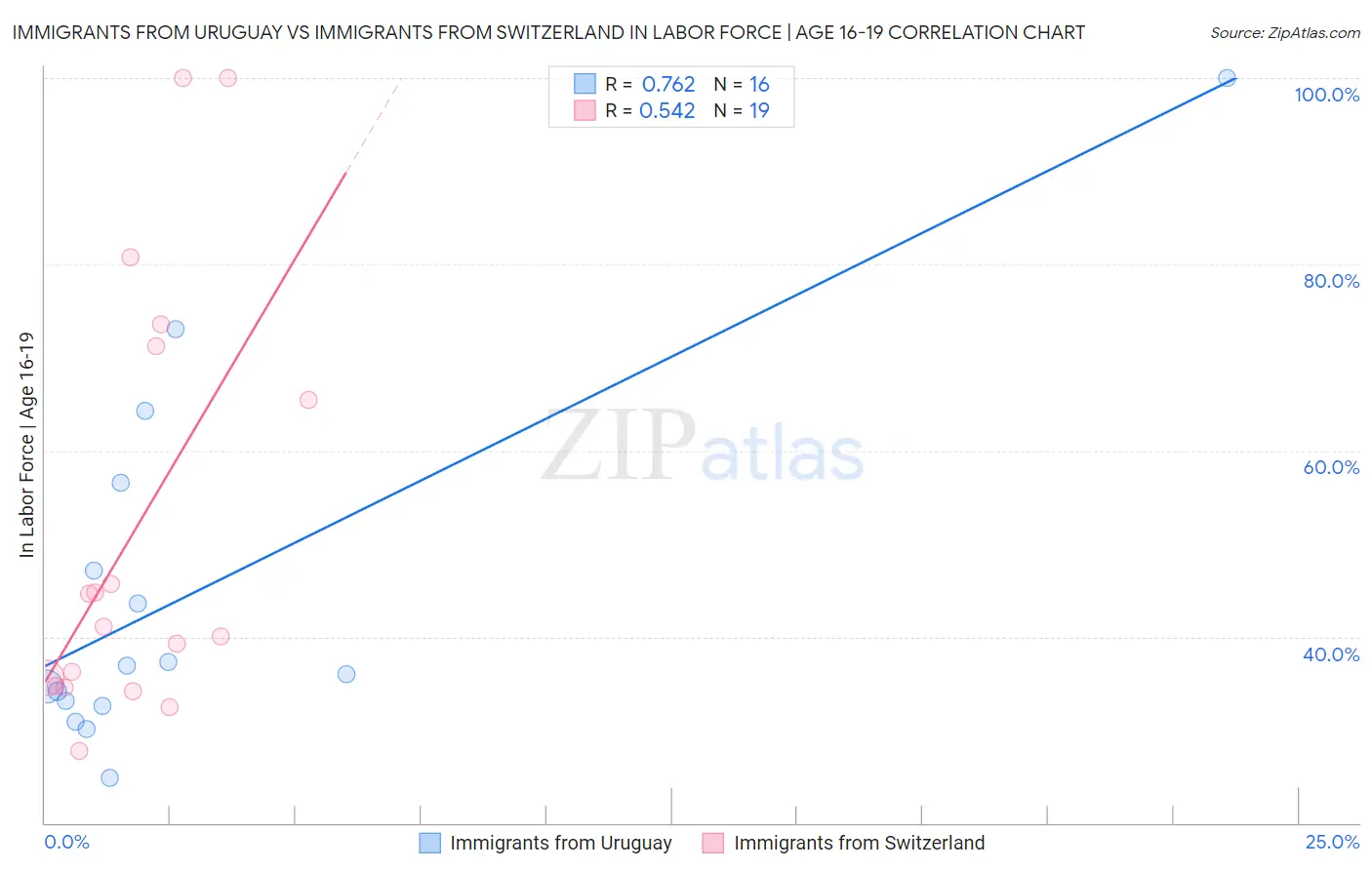 Immigrants from Uruguay vs Immigrants from Switzerland In Labor Force | Age 16-19