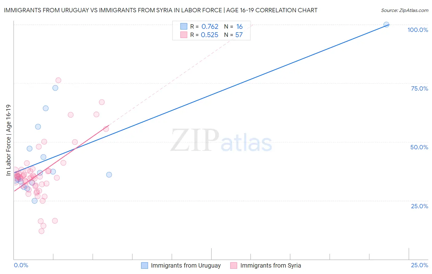 Immigrants from Uruguay vs Immigrants from Syria In Labor Force | Age 16-19