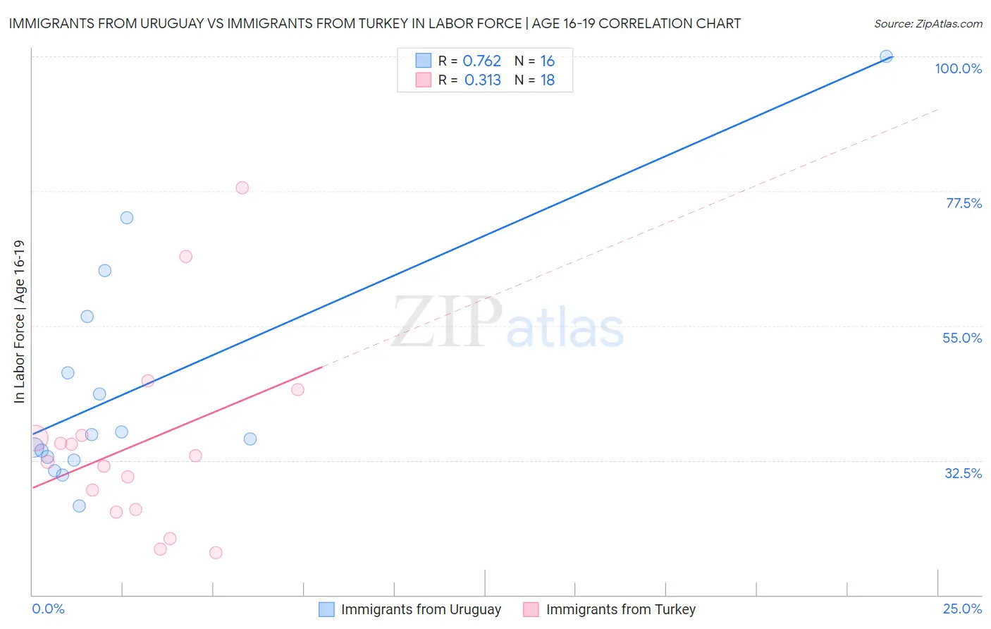 Immigrants from Uruguay vs Immigrants from Turkey In Labor Force | Age 16-19