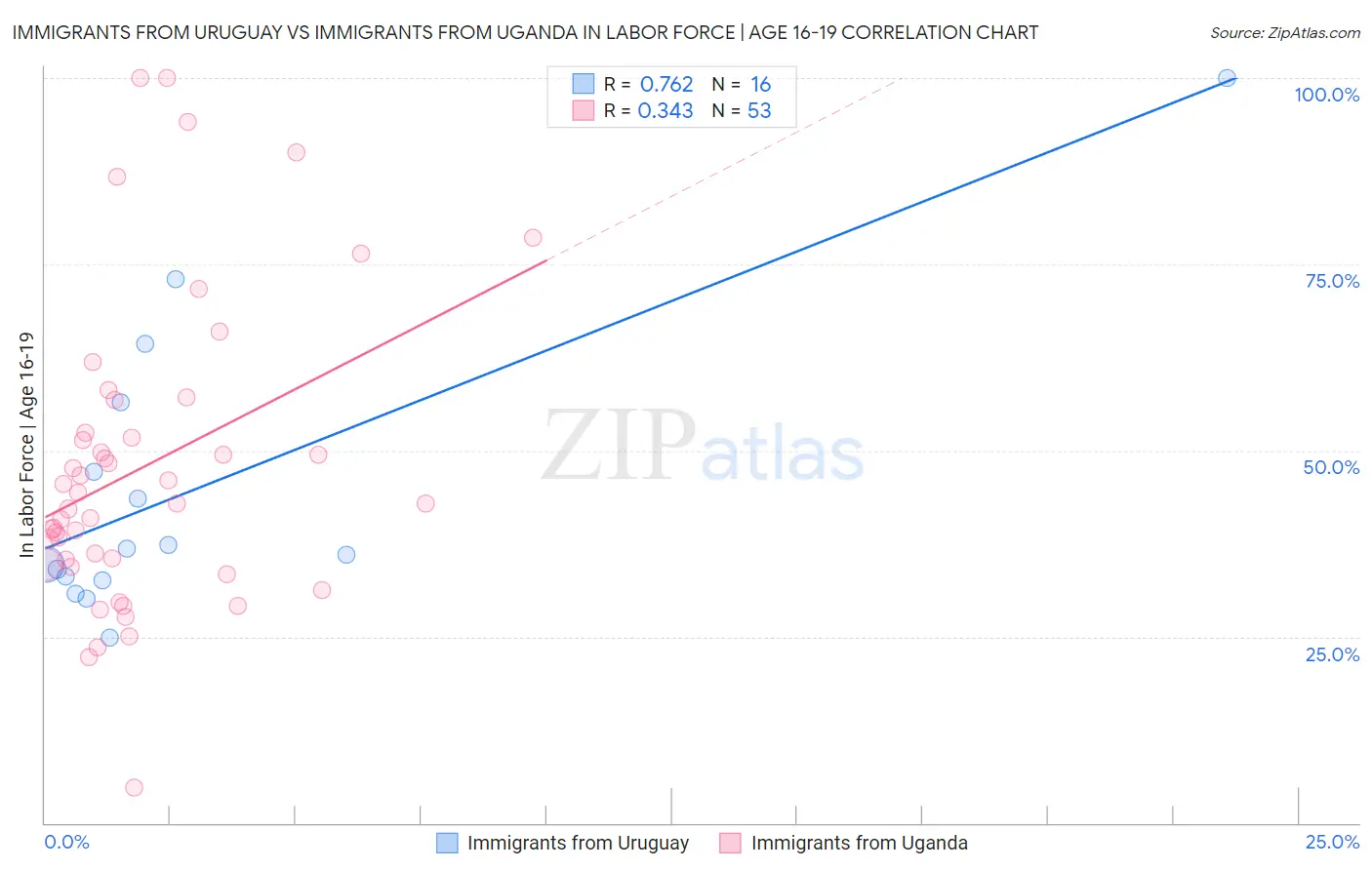 Immigrants from Uruguay vs Immigrants from Uganda In Labor Force | Age 16-19