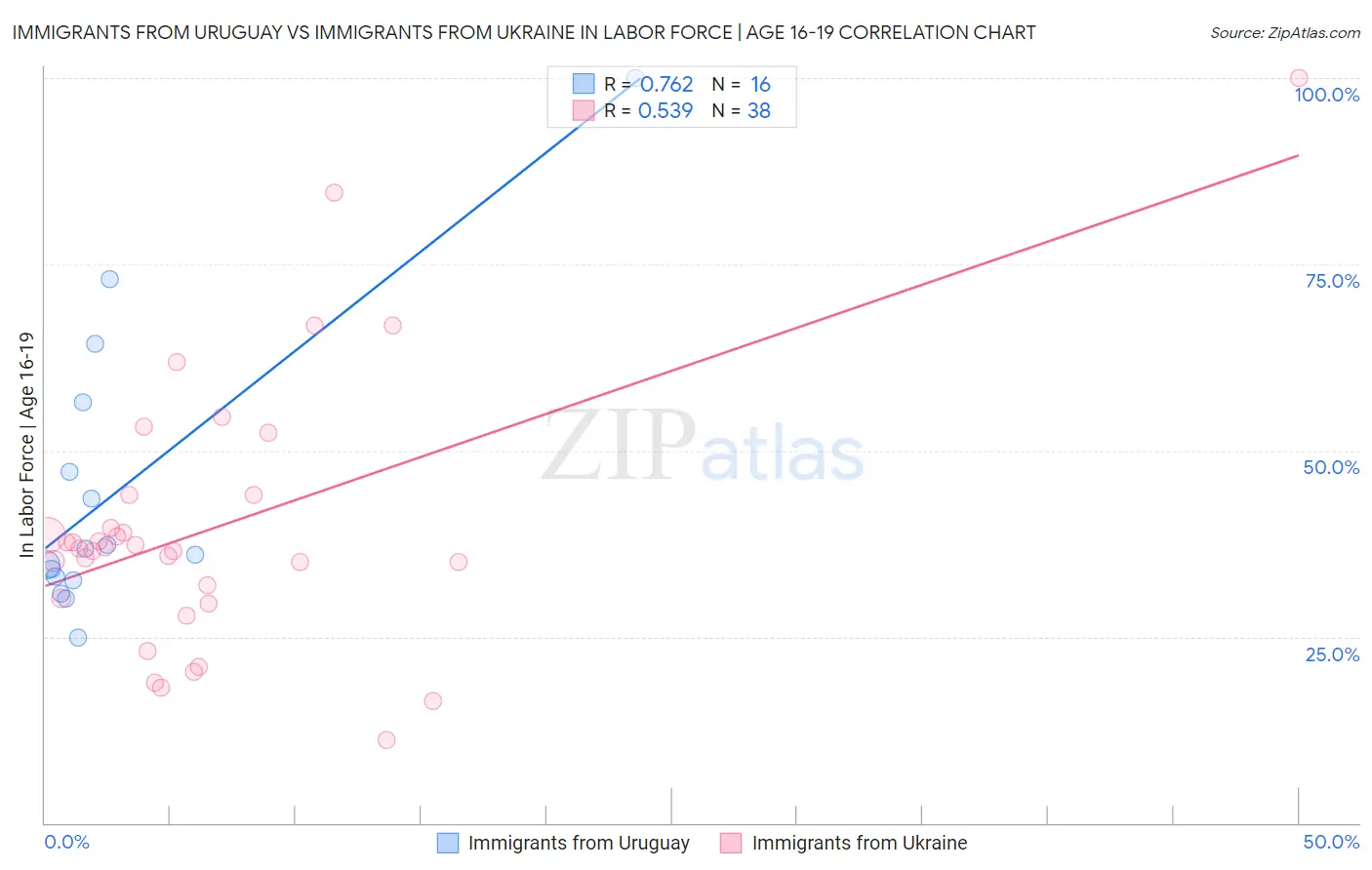 Immigrants from Uruguay vs Immigrants from Ukraine In Labor Force | Age 16-19