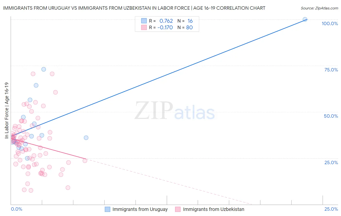 Immigrants from Uruguay vs Immigrants from Uzbekistan In Labor Force | Age 16-19