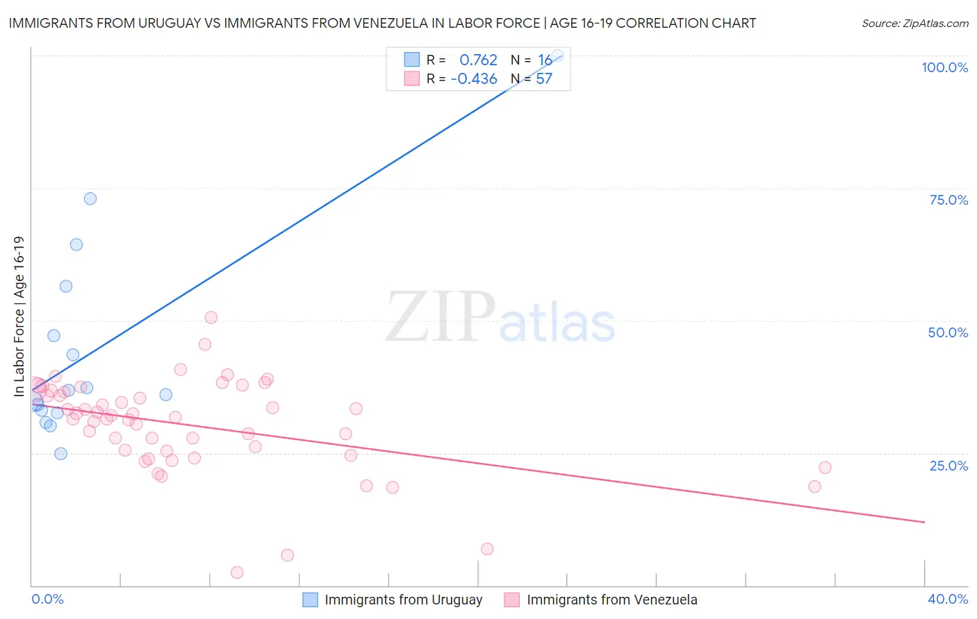 Immigrants from Uruguay vs Immigrants from Venezuela In Labor Force | Age 16-19