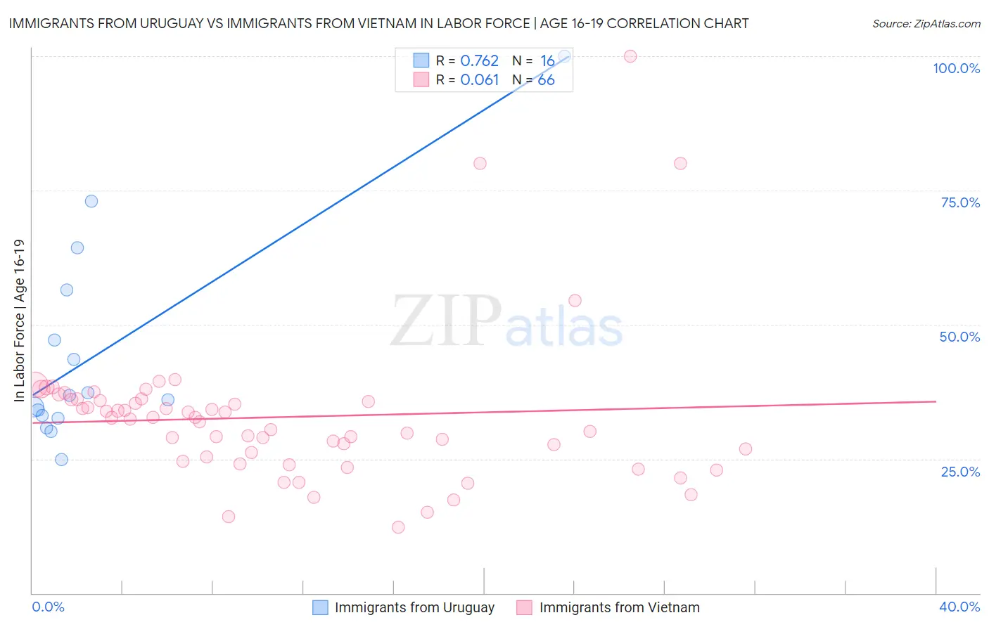 Immigrants from Uruguay vs Immigrants from Vietnam In Labor Force | Age 16-19