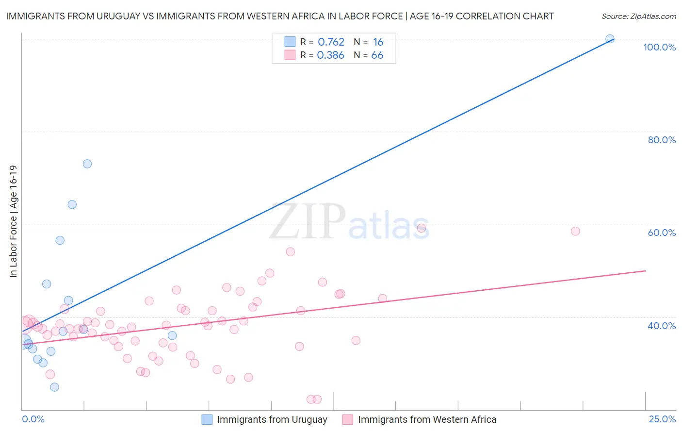 Immigrants from Uruguay vs Immigrants from Western Africa In Labor Force | Age 16-19