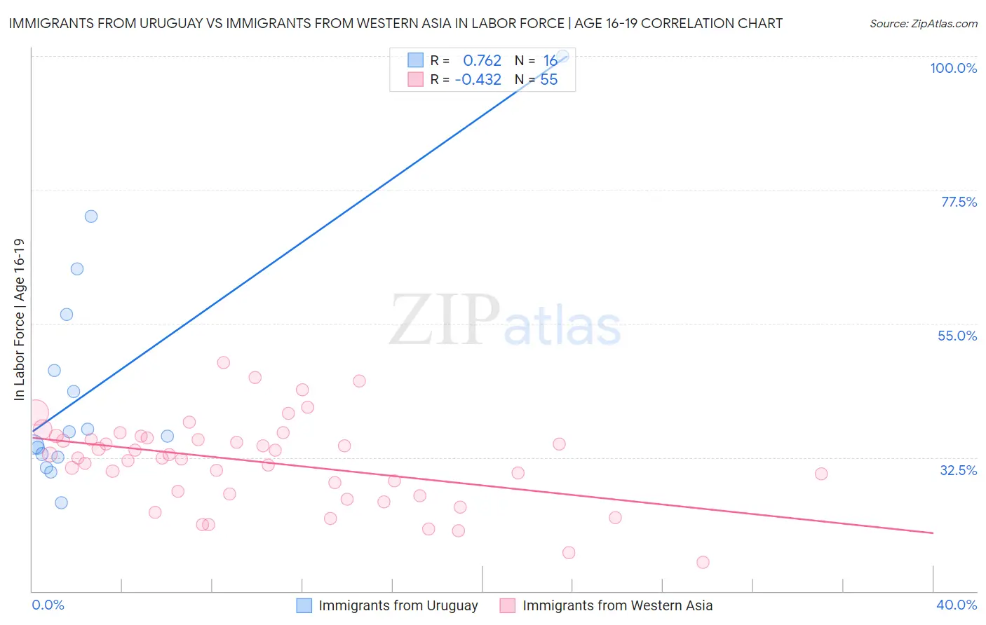 Immigrants from Uruguay vs Immigrants from Western Asia In Labor Force | Age 16-19