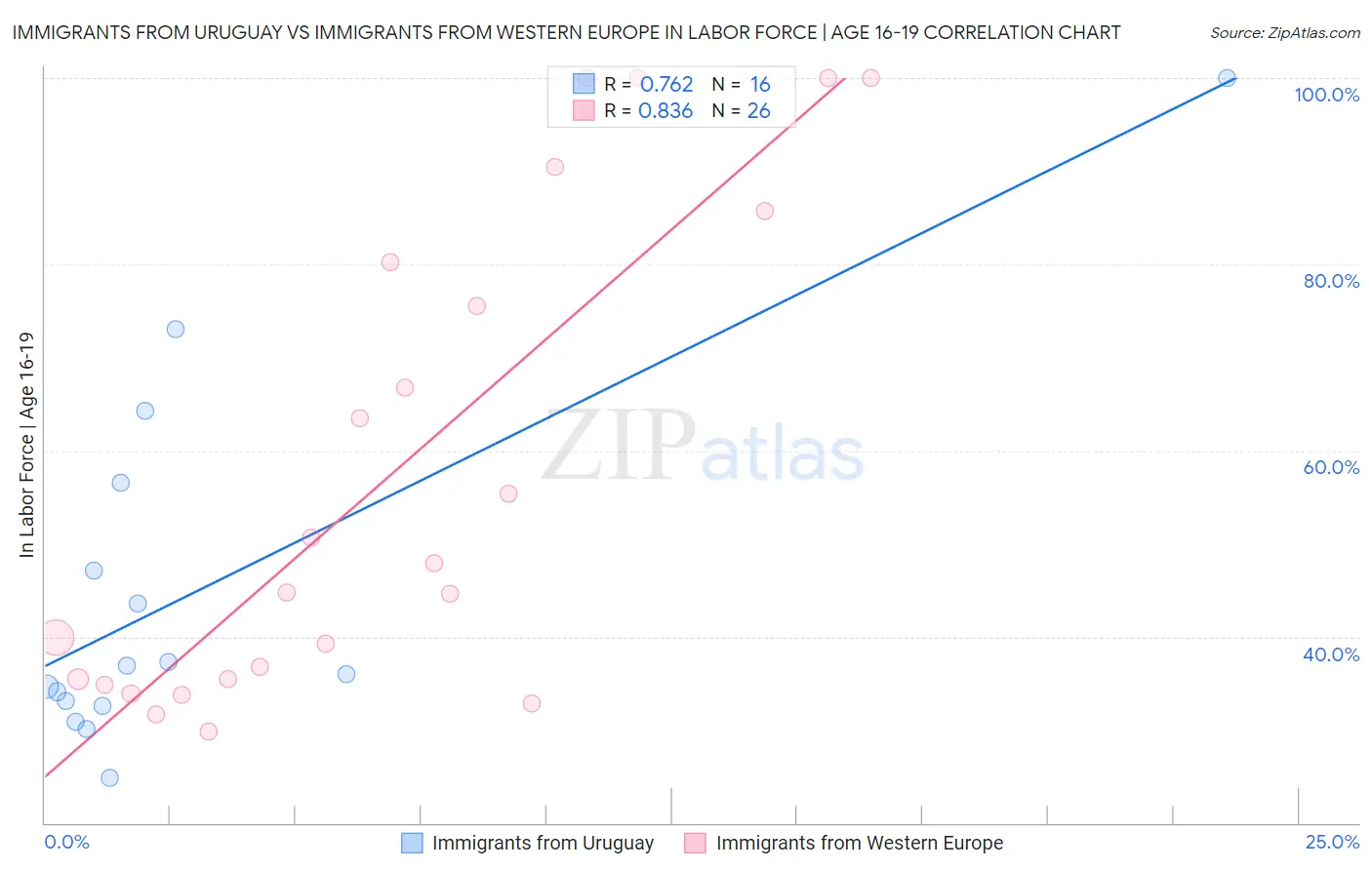 Immigrants from Uruguay vs Immigrants from Western Europe In Labor Force | Age 16-19
