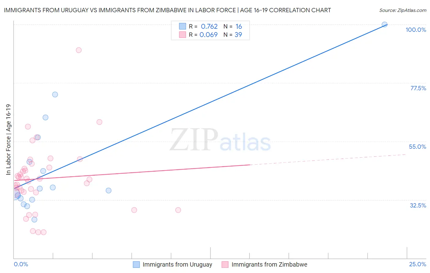 Immigrants from Uruguay vs Immigrants from Zimbabwe In Labor Force | Age 16-19