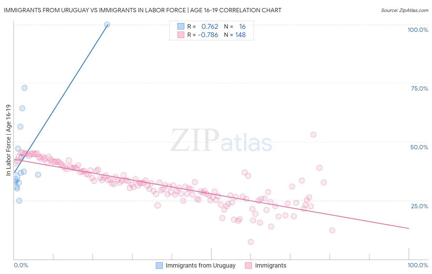 Immigrants from Uruguay vs Immigrants In Labor Force | Age 16-19