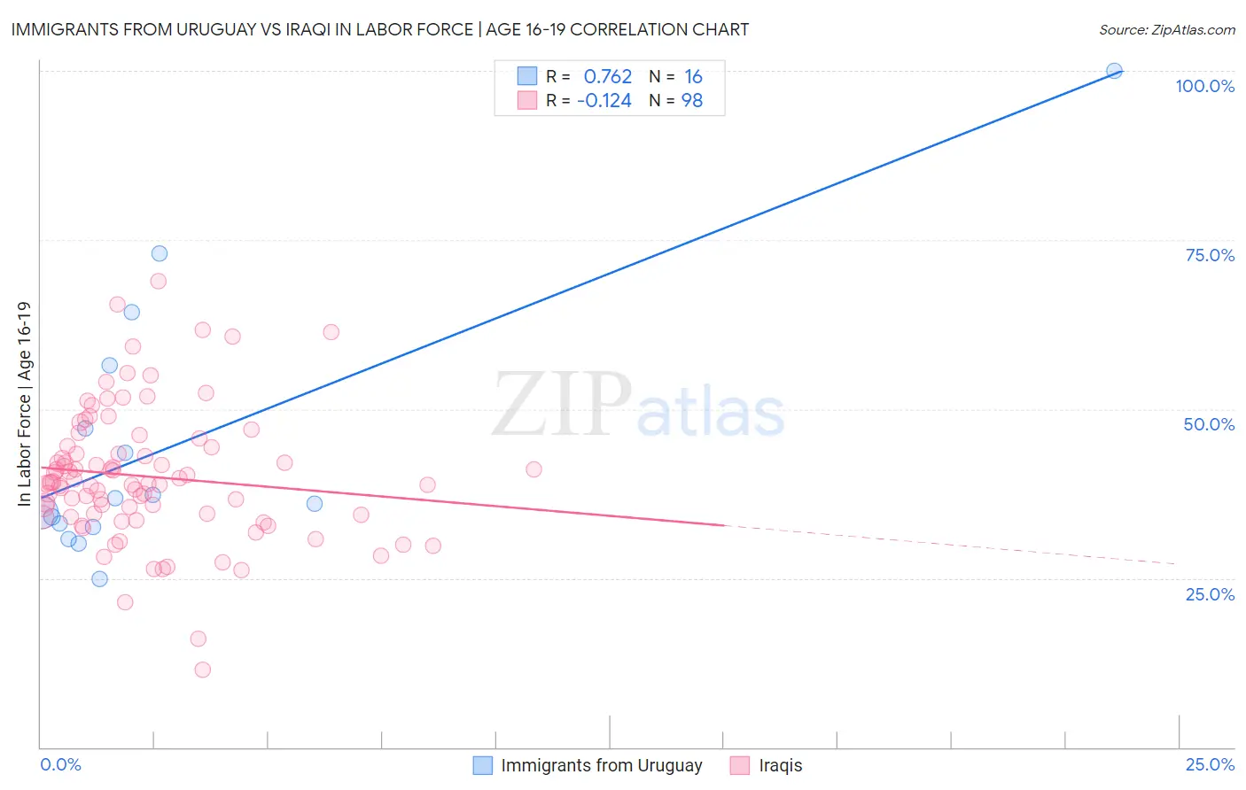 Immigrants from Uruguay vs Iraqi In Labor Force | Age 16-19
