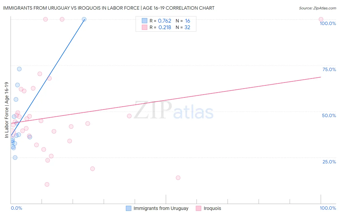 Immigrants from Uruguay vs Iroquois In Labor Force | Age 16-19