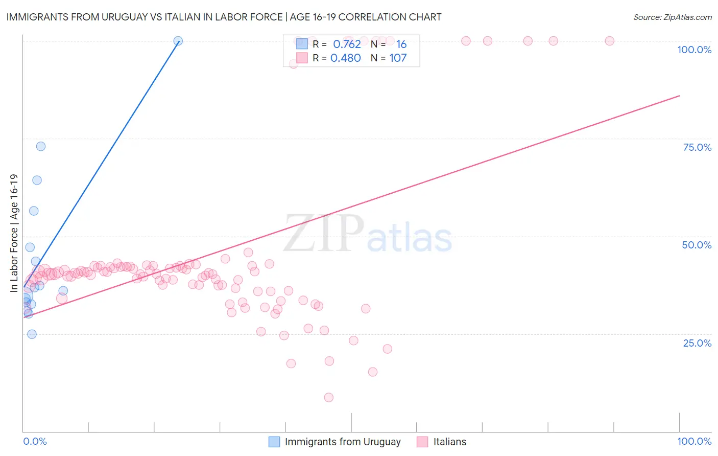 Immigrants from Uruguay vs Italian In Labor Force | Age 16-19