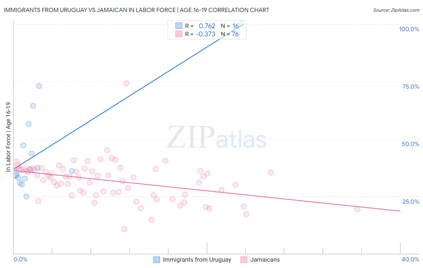 Immigrants from Uruguay vs Jamaican In Labor Force | Age 16-19
