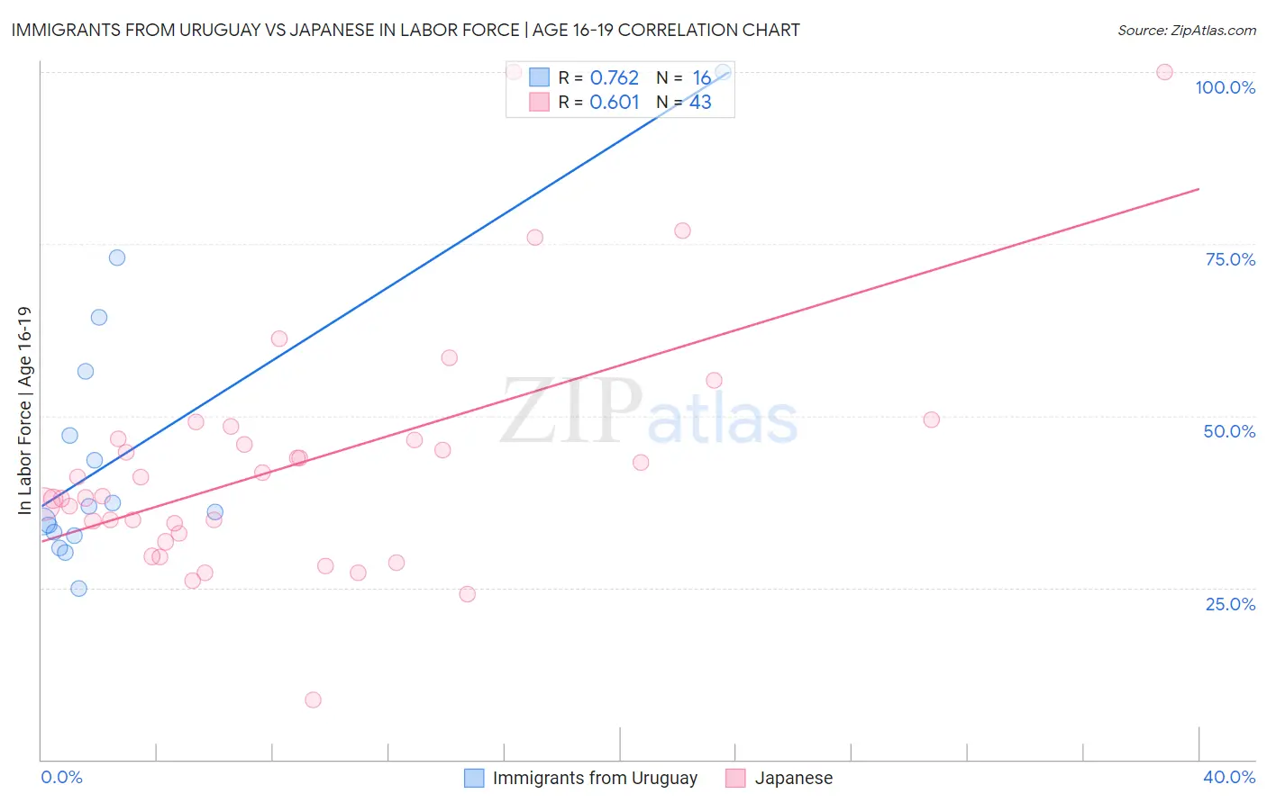 Immigrants from Uruguay vs Japanese In Labor Force | Age 16-19