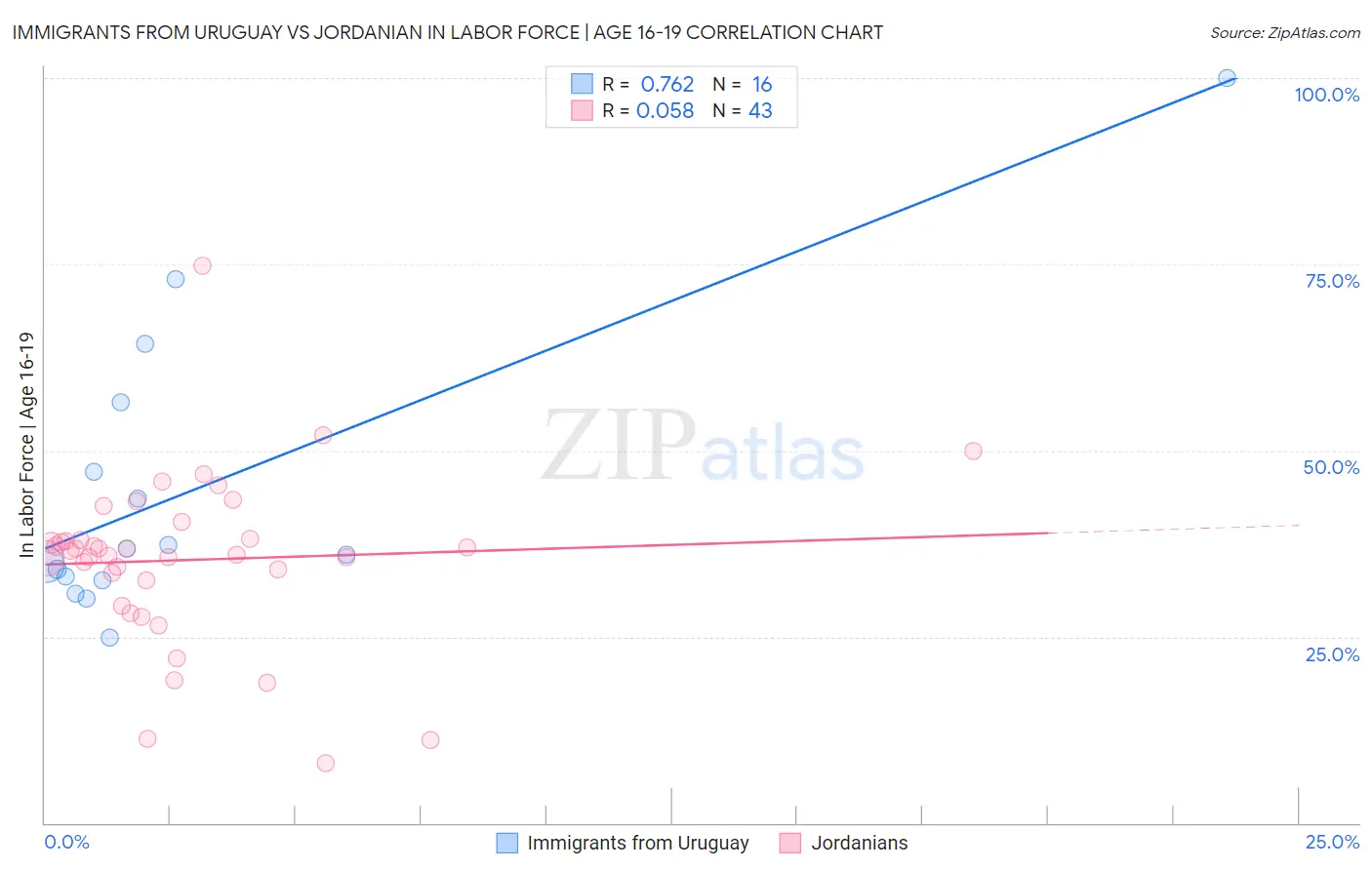 Immigrants from Uruguay vs Jordanian In Labor Force | Age 16-19