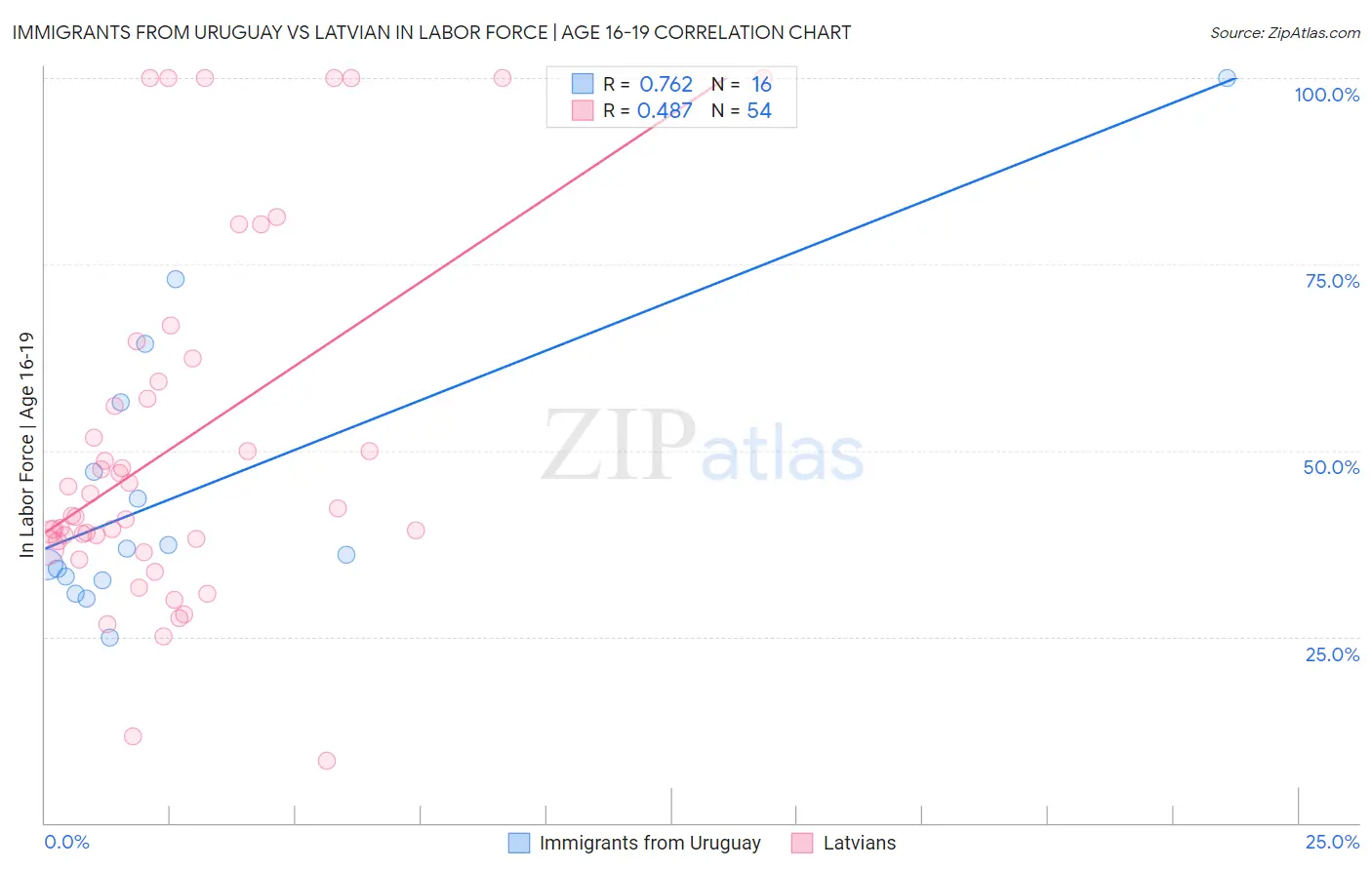 Immigrants from Uruguay vs Latvian In Labor Force | Age 16-19